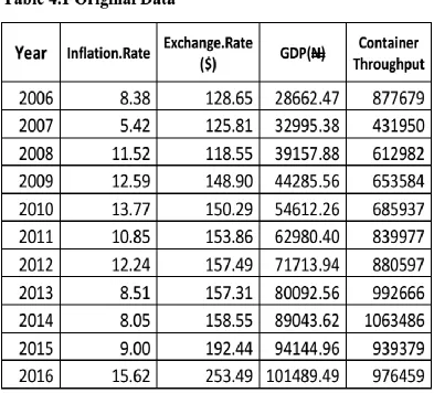 Table 4.1 and 4.2 represent the original and the normalized data for research study. 