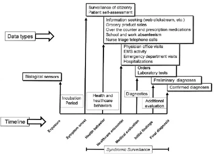 Figure 2.3: A progression of useful data sources for syndromic surveillance as related to theunderlying infection and associated behaviours