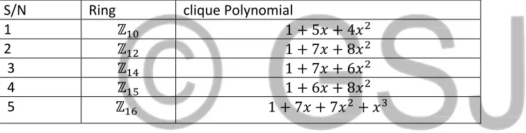 Table 2. Table showing the Clique Polynomials.