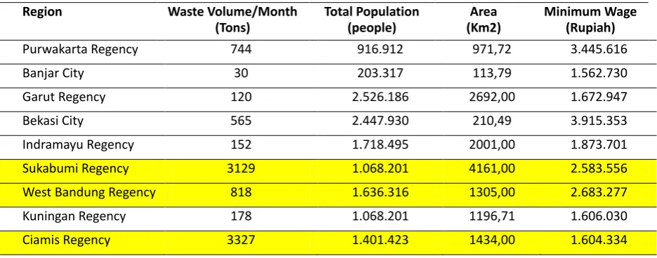 Table 1. Basic Information of Waste Volume and Some Demographic Data in West Java 