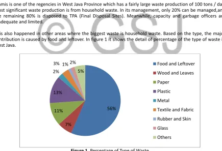 Table 1 listed the total waste in West Java (12 regencies and 7 cities). The highlighted column is the area with thelargest waste volume
