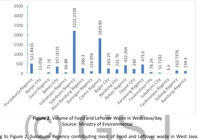 Figure 2. Volume of Food and Leftover Waste in West Java/day 