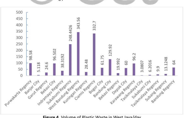 Figure 3. Volume of Paper Waste in West Java/day 
