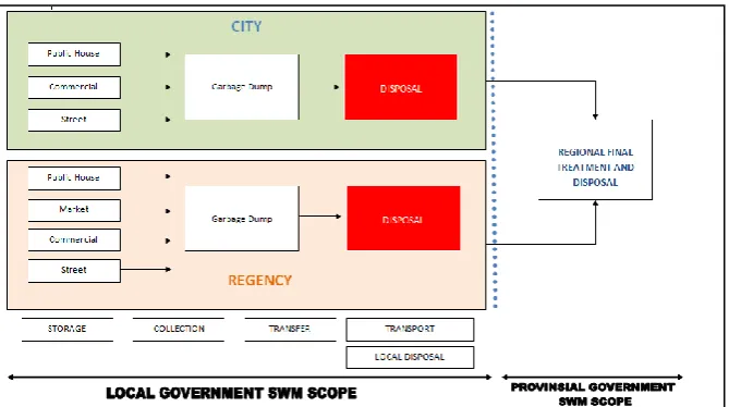 Figure 5. Scope Framework SWM in West Java Province 