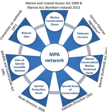 Figure 2. Overview of different types of marine protected areas and their associated designation mechanisms that are considered to contribute to a marine protected area network in the UK