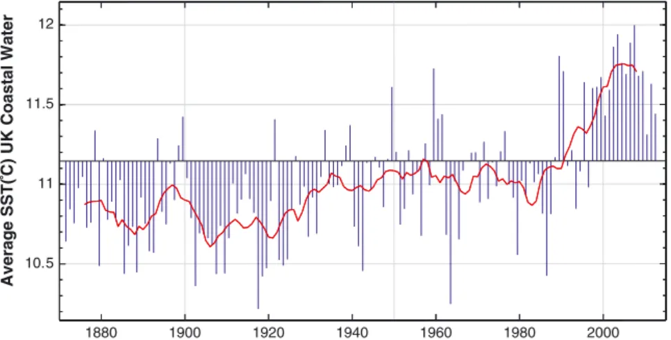 Figure 3. Time series of average SST in UK coastal waters. The blue bars show the annual values relative to the 1971 –2000 average and the smoothed red line shows the 10-year running mean