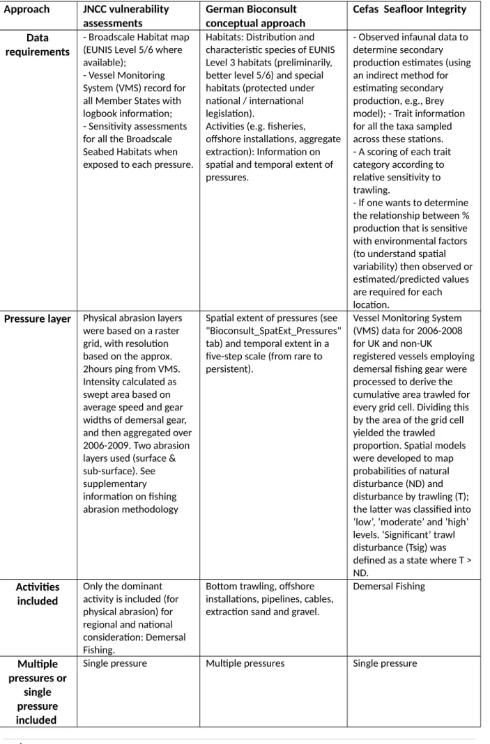 tab) and temporal extent in a  five-step scale (from rare to  persistent). 