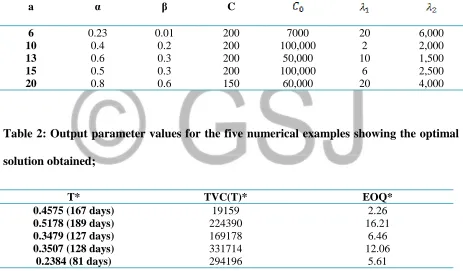 Table 2: Output parameter values for the five numerical examples showing the optimal 