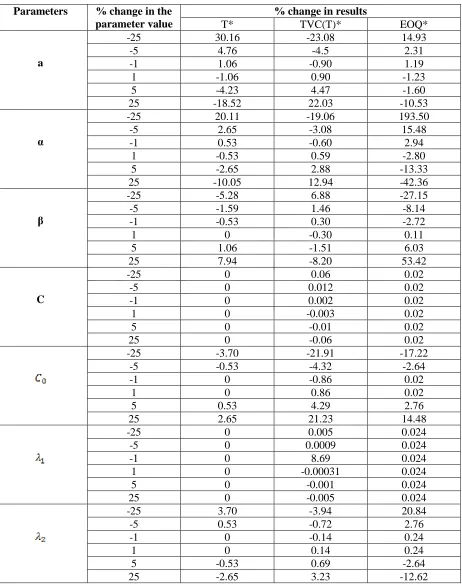 Table 3: Sensitivity analysis of the second example from Table 3.11.1  