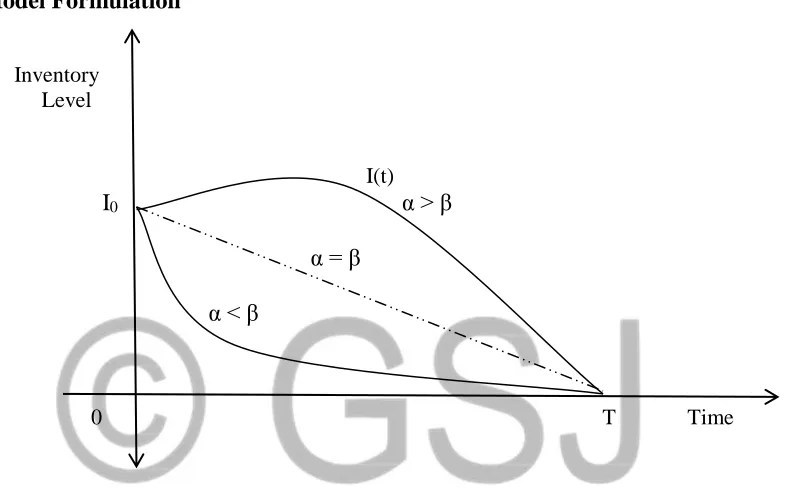 Figure 1: Inventory movement in an item that is both ameliorating and deteriorating with exponentially increasing demand and linear time dependent holding cost