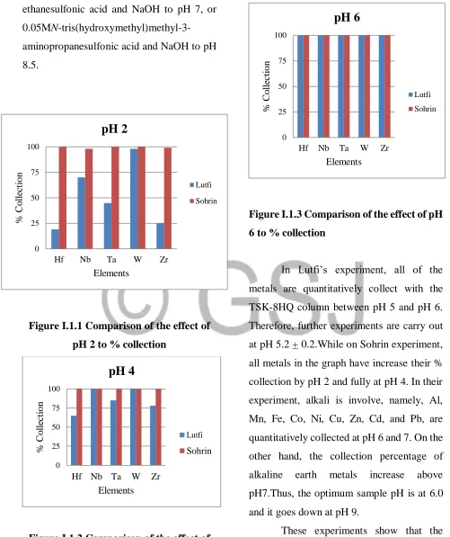 Figure I.1.3 Comparison of the effect of pH 