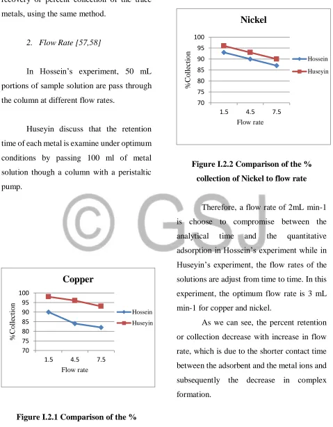 Figure I.2.2 Comparison of the % 