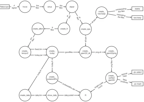 Figure 4.3: Data ﬂow diagram of the software processing chain. Circles indicate pro-cesses and lines show the ﬂow of data