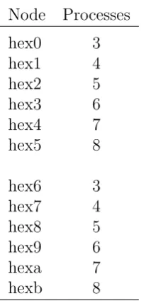 Table 4.6: Number of simultaneous DSPSR processes running on each node for thethroughput test.