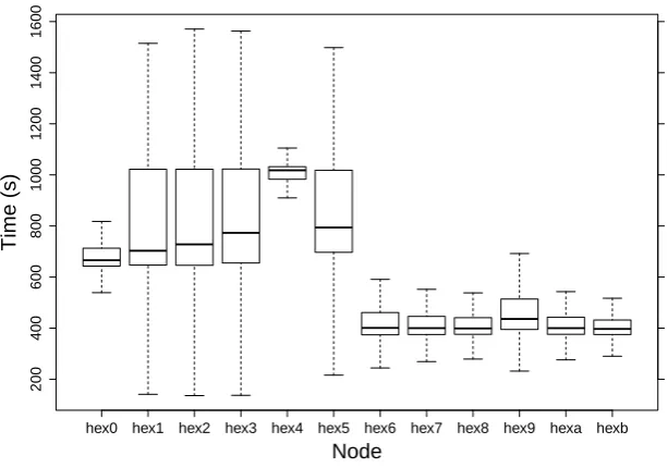 Figure 4.5: Processing throughput with each node running varying numbers of simul-taneous DSPSR processes as shown in Table 4.6 on page 54.