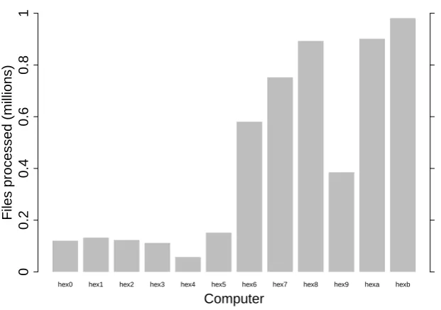 Figure 4.7: Number of ﬁles processed by node after 4 years worth of pulsar datahad been collected and analysed