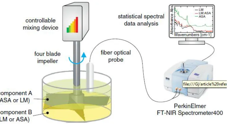 Figure 7: Schematic of the experimental setup with a four-bladed mixer connected to a 