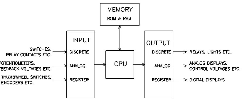 Figure 8: Programmable Controller Block Diagram  