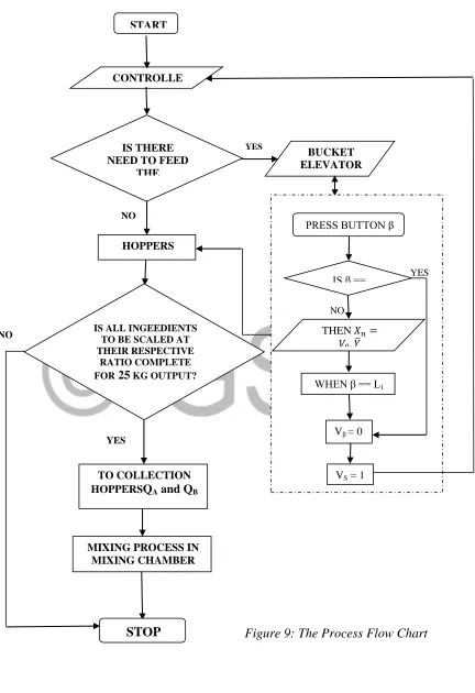 Figure 9: The Process Flow Chart  