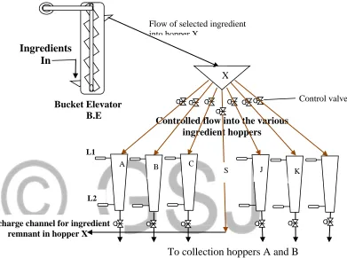 Figure 10: Schematic Flow Pattern from B.E to the Individual Hoppers 