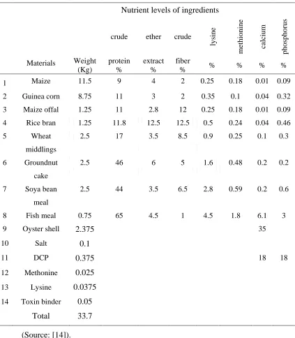 Table 1: Ingredients with their Respective Percentage Nutrients Classes 
