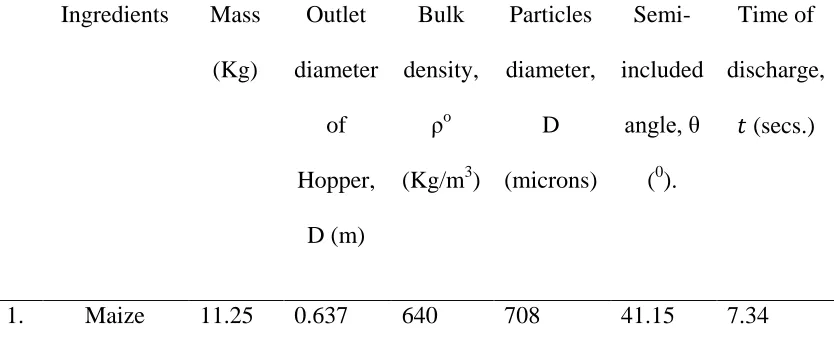 Table 2: The Result Values of the Individual Ingredients Hopper Parameters. 