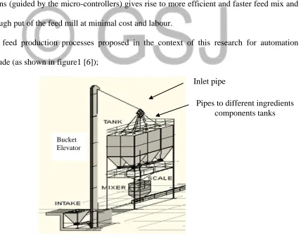 Figure 1: Feed Production Process 