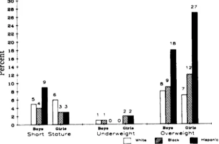 Fig 2.Prevalenceoverweightbiaofshortstature,underweight,andbysexandrace/ethnicity,DistrictofColum-publicschoolkindergartenentrants,Fall1985.