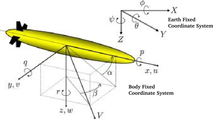 Figure 3-1 Linear and Rotational Axis System 