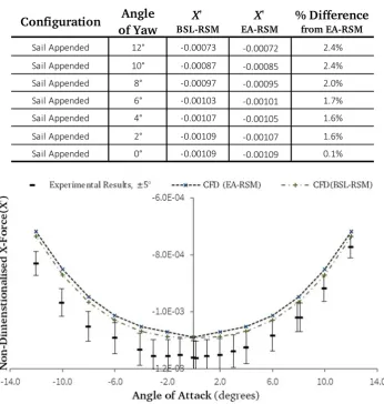 Table 4-2 Axial Force Values, EA-RSM vs BSL-RSM 