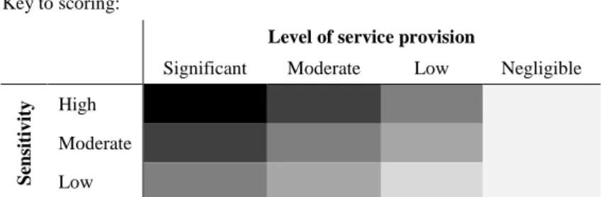 Table 4. The continuum of risk to the delivery of ES resulting from the combination of level of service  provision with ES sensitivity for selected subtidal sedimentary habitats to demersal trawling (Tra) (at  moderate 