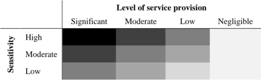 Table 1. A matrix for scoring the continuum of risk (with darkening shading representing increasing risk) to the  delivery of ES resulting from the combination of level of service provision with ES sensitivity  
