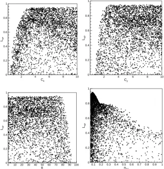 Fig. 7. Scatter plot of efﬁciency results for each parameter in Monte-Carlo simulations of the ﬂood of 2002; likelihood measure LNP ofEq