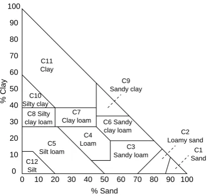 Fig. 3. Soil texture triangle (Rawls et al., 1992).
