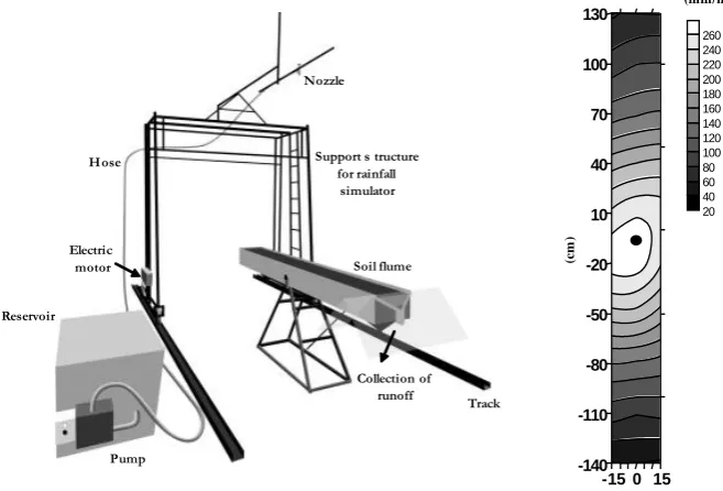 Fig. 1. Laboratory set-up (left) and spatial distribution of rainfall intensity (right), under the nozzle located at (0,0)