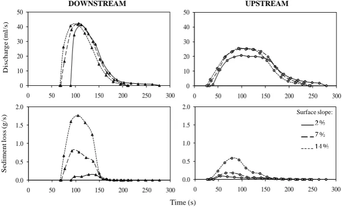 Table 1. Total measured runoff volumes (l), Runoff Coefﬁcients, and total measured soil losses (g mdirection of rainstorm movement, for all the experimental runs.