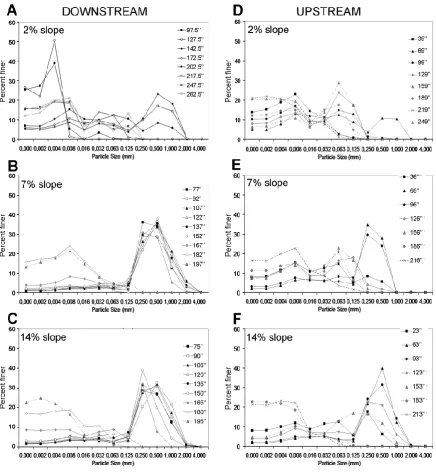 Fig. 3. Evolution in time (seconds) of grain-size distribution curves of sediments transported by overland  Evolution in time (seconds) of grain-size distribution curves of sediments transported by overland ﬂow obtained for storms moving