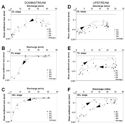 Fig. 4. Relationship between mean sediment grain-size and runoff discharge for 2%, 7%, and 14% surface gradients for downstream moving storms (left) and upstream moving fronts (right)