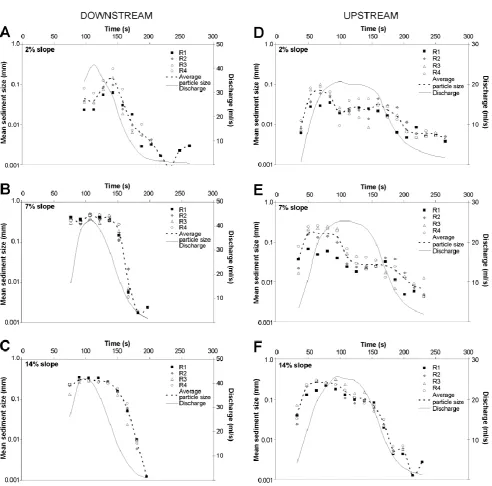 Fig. 5.Fig. 5. Evolution over time of mean grain-size of transported sediments and runoff discharge, during each laboratory run, for storms moving Evolution over time of mean grain-size of transported sediments and runoff discharge, during each downstream 