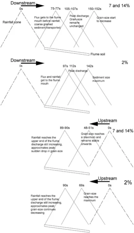 Fig. 6. Schematic representation of the location of the nozzle, in time, with respect to the soil flume, Fig