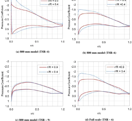 Fig. 2.13. Pressure coefficient over the blade surface at two radial cross sections for an inflow speed of 2 m/s at different TSRs 