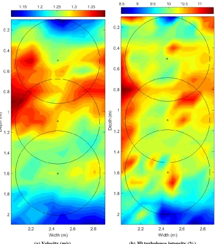 Fig. 3.7. Results from ADV measurement for a streamwise flow velocity of 1.3 m/s 