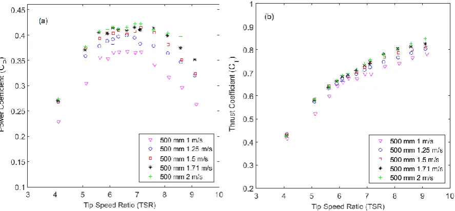 Fig. 3.10. Towing tank performance curves of the 800 mm diameter turbine after blockage correction (a) Power coefficient (b) Thrust coefficient 