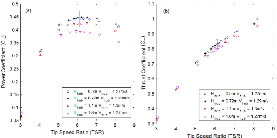 Fig. 3.12. Circulating water channel (CWC) performance curves of 800mm turbine using equivalent velocity (a) Power coefficient (b) Thrust coefficient 