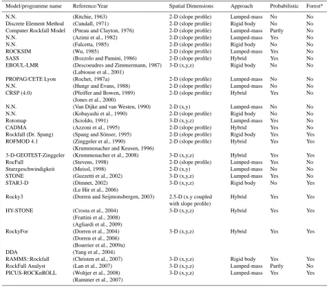 Table 1. Main characteristics of a selection of existing rockfall trajectory models (modiﬁed from Guzzetti et al., 2002).