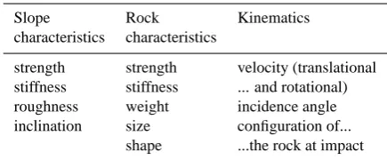 Table 2.Parameters assumed to inﬂuence the bouncing phe-nomenon (Labiouse and Descoeudres, 1999).