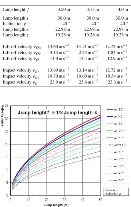 Table 3. Start and end velocities of a parabolic trajectory for differ-ent values of jump heightTable 3