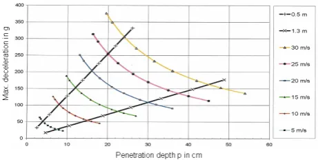 Fig. 10.Fig. 10. Penetration and deceleration of impacting rocks onto con-solidated soil of thickness 0.5 m and 1.3 m for different impact ve-locities