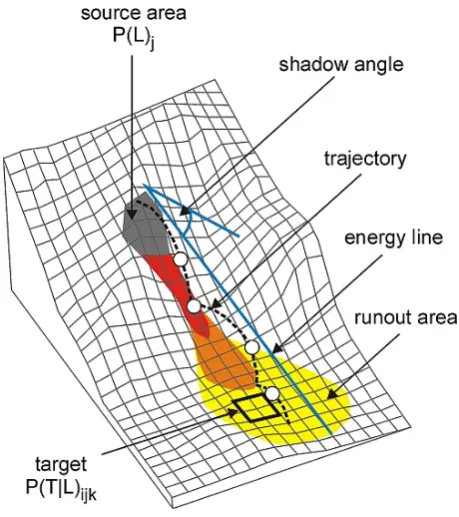 Fig. 2.Fig. 2. Deﬁnition of rockfall hazard and related parameters (modi-ﬁed, after Jaboyedoff et al., 2001)