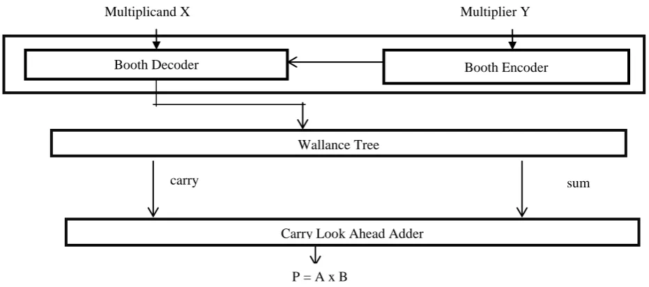 Figure 1 represents the architecture diagram of Modified Booth Encoding parallel Multiplier